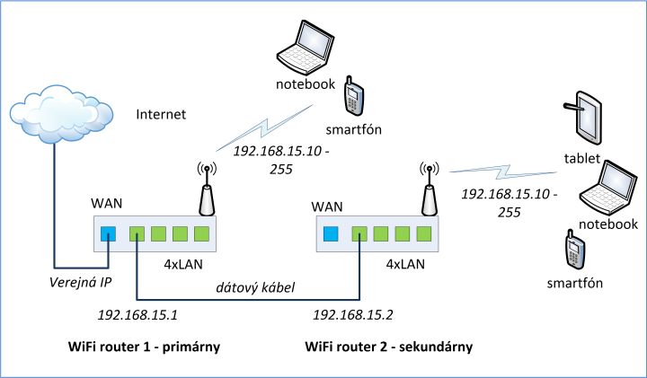 WiFi smerovač - zapojenie pre zväčšenie pokrytia